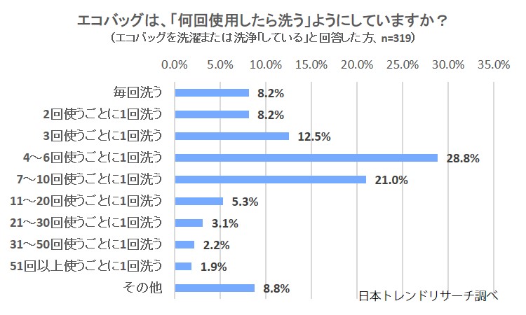 エコバッグ 使用率は79 8 定期的に洗濯しているのは44 4