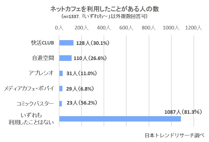 満足度が高いのはどっち ネットカフェの2強を比較しました
