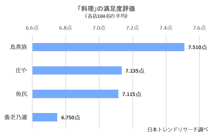 満足度調査