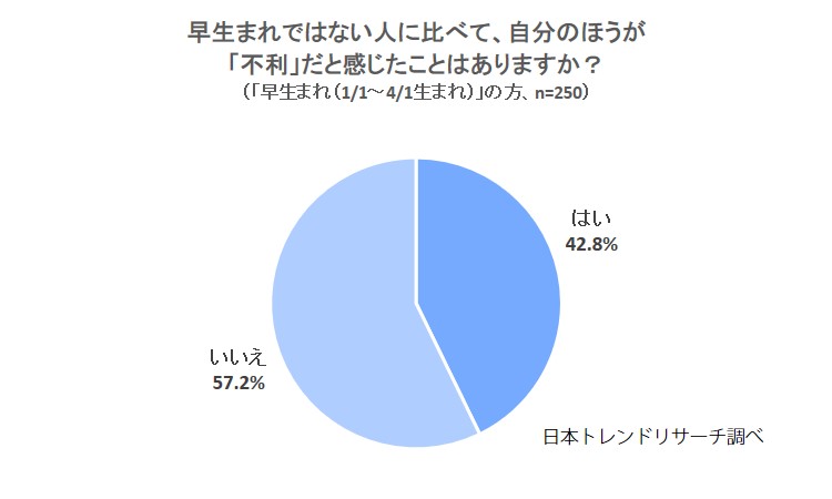 早生まれ 不利 だと感じたことが ある のは42 8