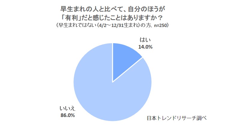 早生まれ 不利 だと感じたことが ある のは42 8