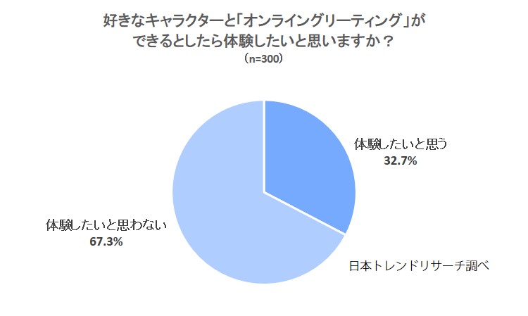 オンライングリーティング 好きなキャラとできるとしたら 32 7 が 体験したいと思う