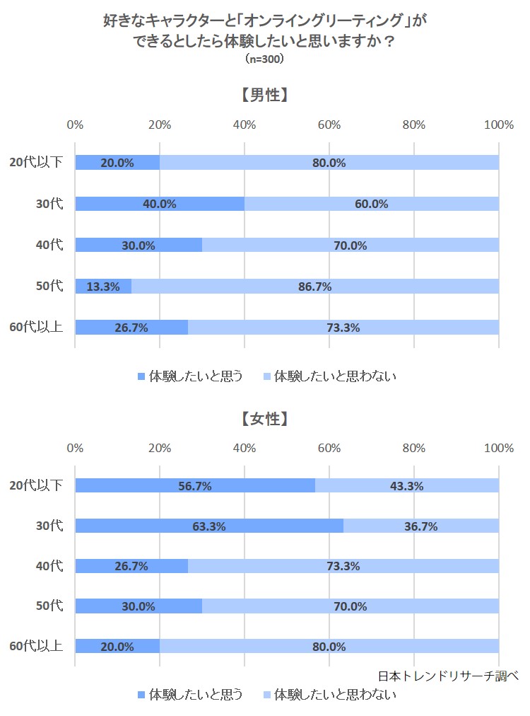 オンライングリーティング 好きなキャラとできるとしたら 32 7 が 体験したいと思う