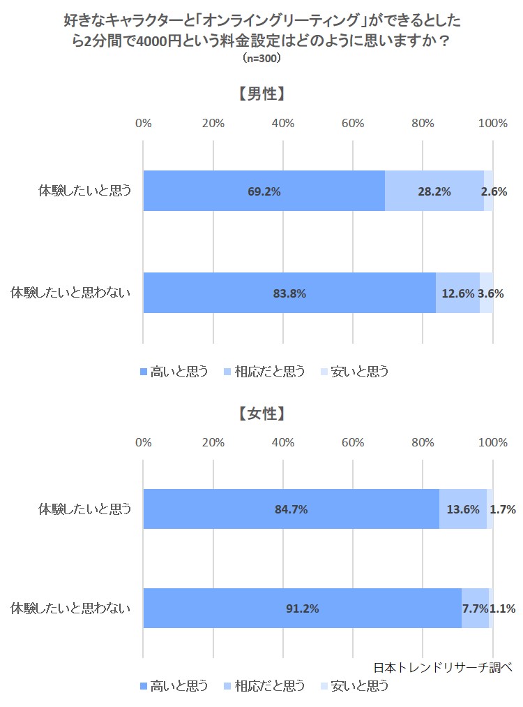 オンライングリーティング 好きなキャラとできるとしたら 32 7 が 体験したいと思う