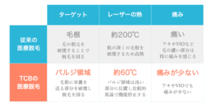 TCB東京中央美容外科 痛みが少ない医療脱毛