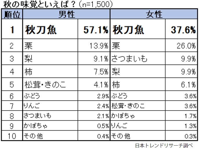 の秋といえば 男女ともに 食欲の秋 が1位