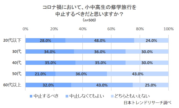 コロナ禍の修学旅行 39 6 が 中止しなくてもよい と回答