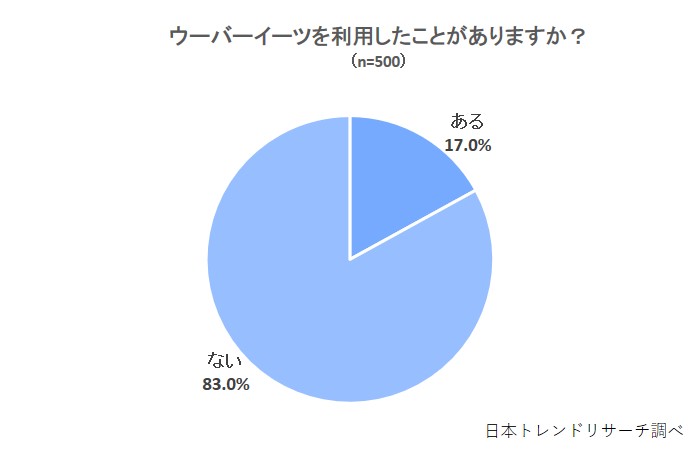 ウーバーイーツ】使ったことのない方の28.0％が「使ってみたい」