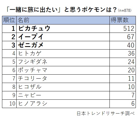 ポケモン 一緒に旅に出たい 相棒に最も選ばれたのは ピカチュウ