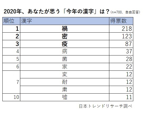 あなたの一字は 日本トレンドリサーチ的 今年の漢字 結果は