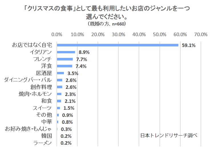 クリスマスの食事 既婚の方の約6割が お店ではなく自宅で クリスマスの食事 既婚の方の約6割が お店ではなく自宅で