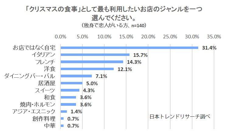 クリスマスの食事 既婚の方の約6割が お店ではなく自宅で クリスマスの食事 既婚の方の約6割が お店ではなく自宅で
