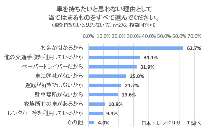 加速する車離れ 車を持たない理由の6割は お金が掛かるから