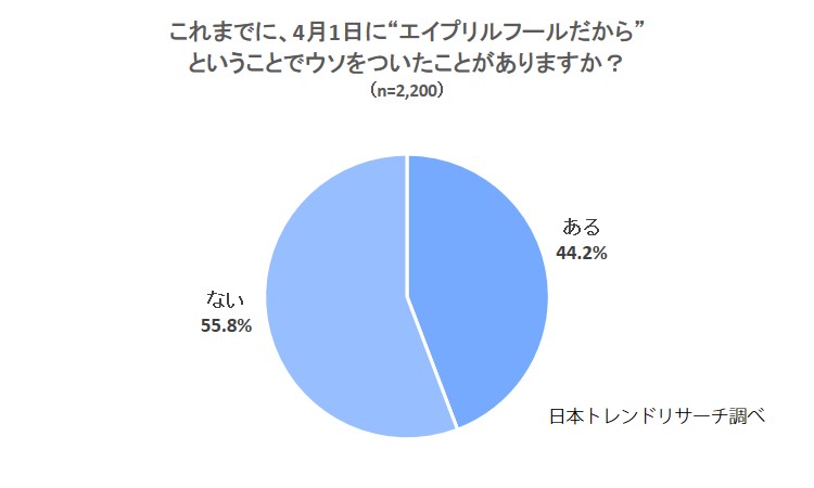 エイプリルフール ウソをついたことが ある のは44 2