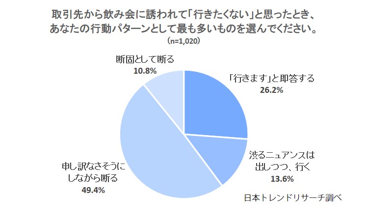 行きたくない飲み会 上司から誘われても 7割以上が 断る