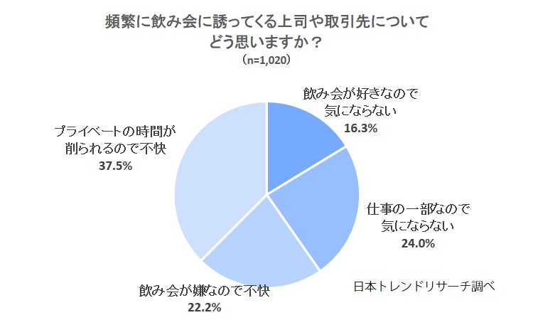 行きたくない飲み会 上司から誘われても 7割以上が 断る