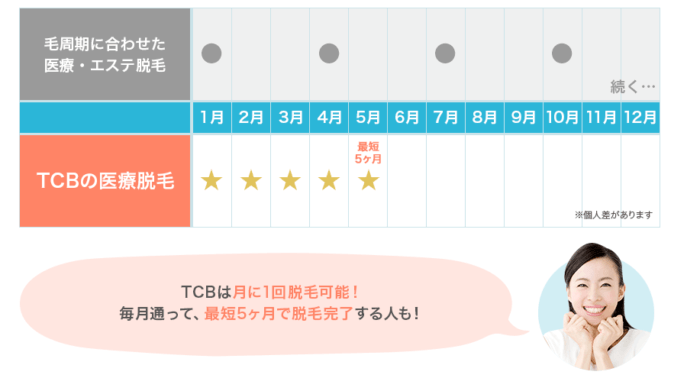 TCB東京中央美容外科 最短5か月で全身脱毛完了