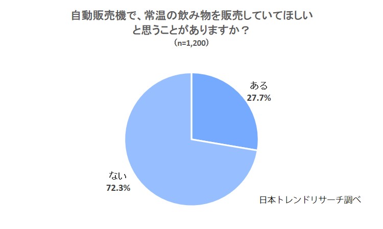 あったか い つめた い 4割以上が 夏でも自動販売機で 温かい飲み物 を販売してほしい