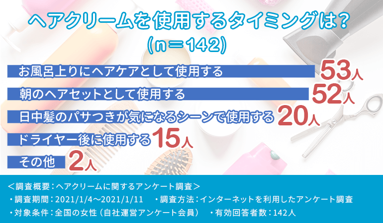 アクリームを使うタイミングについて　アンケート結果グラフ