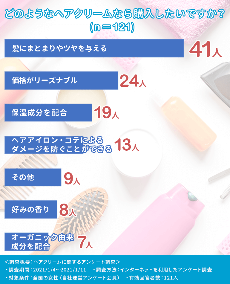 のようなヘアクリームなら購入したいか　アンケート結果グラフ