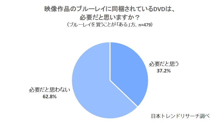 ブルーレイ Dvd2枚組 ブルーレイを買う人の62 8 が 必要ない