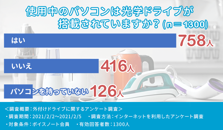 パソコンに光学ドライブが搭載されているか