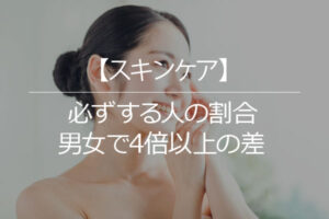 スキンケアを必ずする人の割合、男女で4倍以上の差