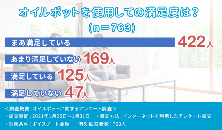 オイルポットを使用しての満足度についてのアンケート結果グラフ