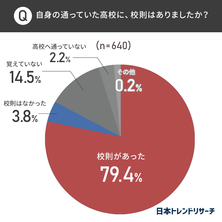 ブラック校則問題】81.4％が「ブラック校則には反対だが、校則はあった