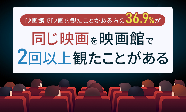 映画館で映画を観たことがある方の36.9％が「同じ映画を映画館で2回以上観たことがある」