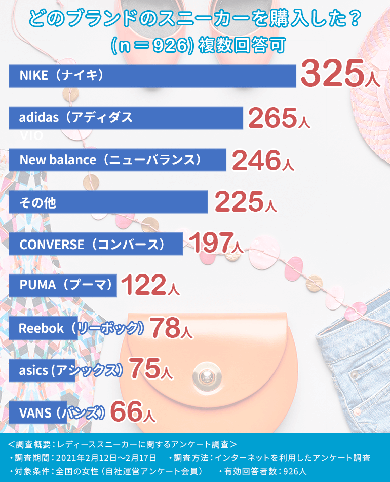 どのブランドのスニーカーを購入したか　アンケート結果グラフ