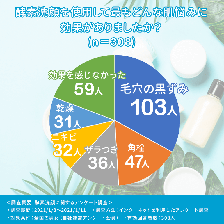 最もどんな肌悩みに効果があったのか？