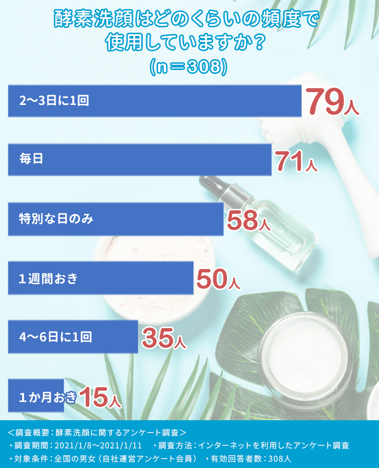 どのくらいの頻度で使用していますか？