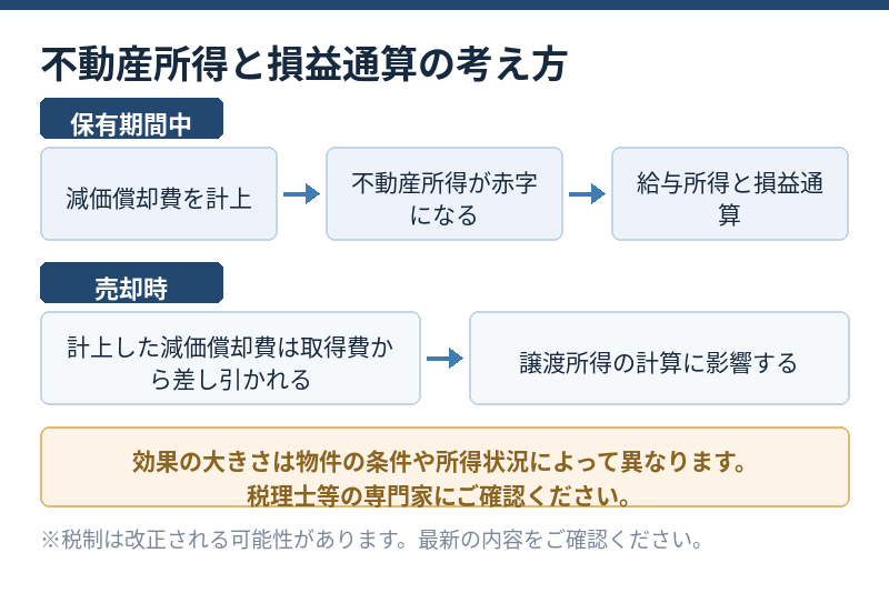画像②/損益通算の概念図