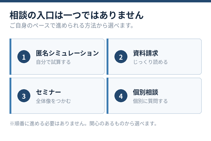 画像③/相談の入口ステップ図